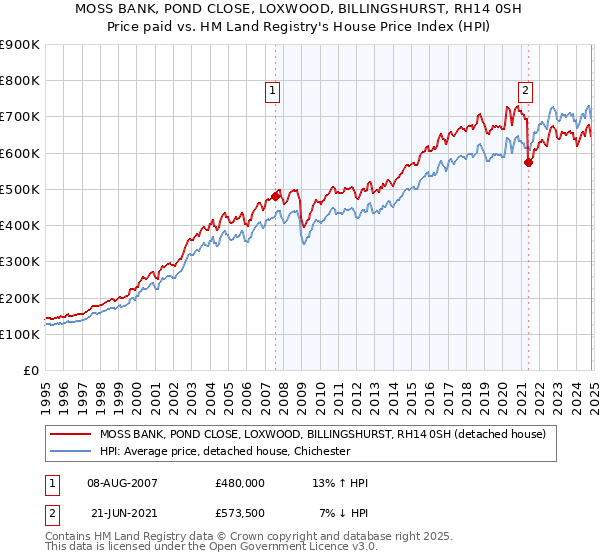 MOSS BANK, POND CLOSE, LOXWOOD, BILLINGSHURST, RH14 0SH: Price paid vs HM Land Registry's House Price Index