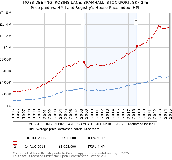 MOSS DEEPING, ROBINS LANE, BRAMHALL, STOCKPORT, SK7 2PE: Price paid vs HM Land Registry's House Price Index