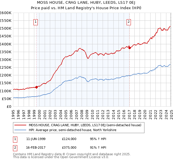 MOSS HOUSE, CRAG LANE, HUBY, LEEDS, LS17 0EJ: Price paid vs HM Land Registry's House Price Index