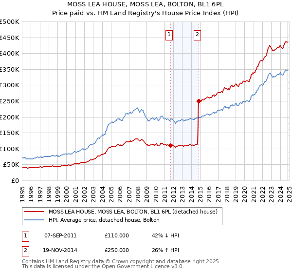 MOSS LEA HOUSE, MOSS LEA, BOLTON, BL1 6PL: Price paid vs HM Land Registry's House Price Index