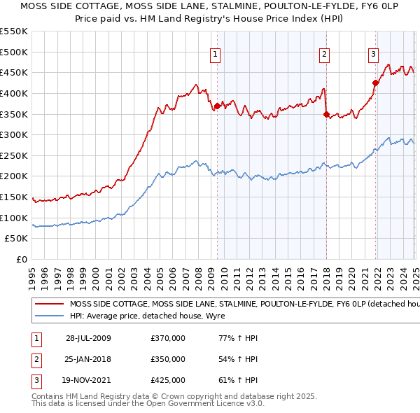 MOSS SIDE COTTAGE, MOSS SIDE LANE, STALMINE, POULTON-LE-FYLDE, FY6 0LP: Price paid vs HM Land Registry's House Price Index