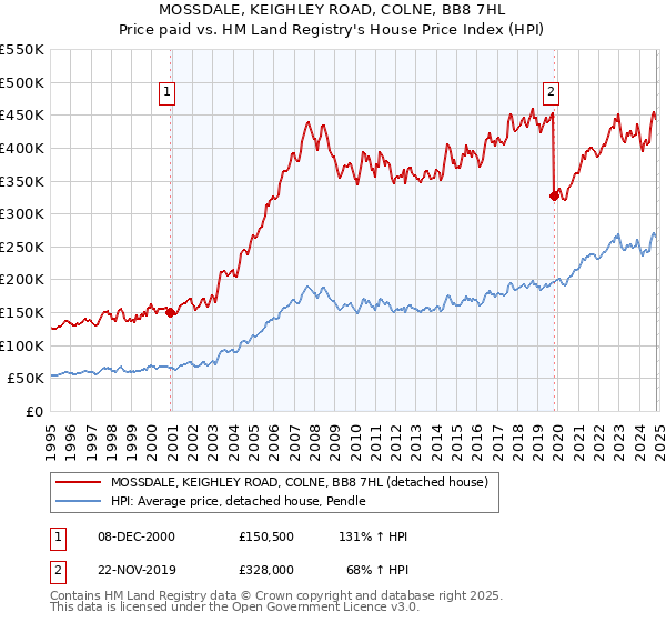 MOSSDALE, KEIGHLEY ROAD, COLNE, BB8 7HL: Price paid vs HM Land Registry's House Price Index