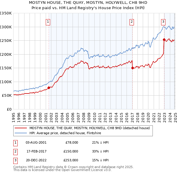 MOSTYN HOUSE, THE QUAY, MOSTYN, HOLYWELL, CH8 9HD: Price paid vs HM Land Registry's House Price Index