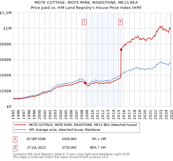 MOTE COTTAGE, MOTE PARK, MAIDSTONE, ME15 8EA: Price paid vs HM Land Registry's House Price Index