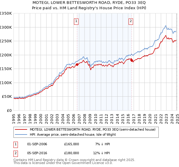 MOTEGI, LOWER BETTESWORTH ROAD, RYDE, PO33 3EQ: Price paid vs HM Land Registry's House Price Index