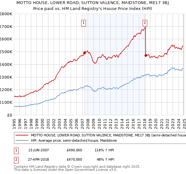 MOTTO HOUSE, LOWER ROAD, SUTTON VALENCE, MAIDSTONE, ME17 3BJ: Price paid vs HM Land Registry's House Price Index