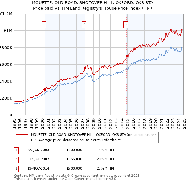 MOUETTE, OLD ROAD, SHOTOVER HILL, OXFORD, OX3 8TA: Price paid vs HM Land Registry's House Price Index