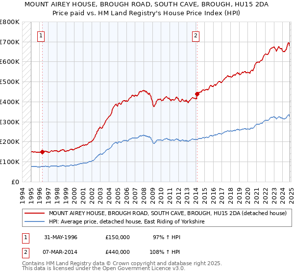 MOUNT AIREY HOUSE, BROUGH ROAD, SOUTH CAVE, BROUGH, HU15 2DA: Price paid vs HM Land Registry's House Price Index