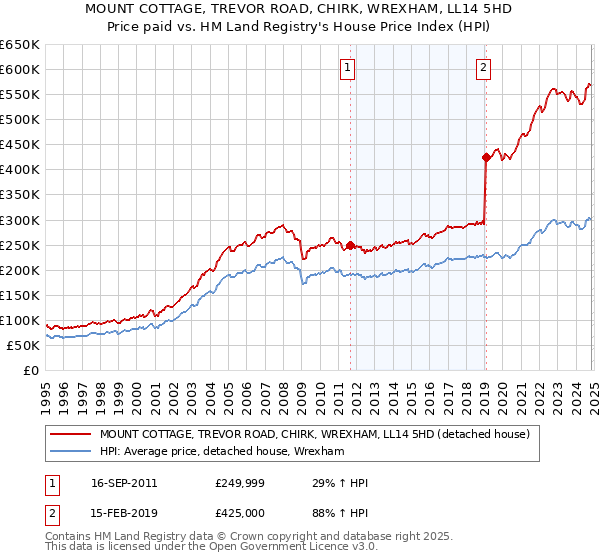 MOUNT COTTAGE, TREVOR ROAD, CHIRK, WREXHAM, LL14 5HD: Price paid vs HM Land Registry's House Price Index