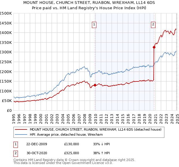 MOUNT HOUSE, CHURCH STREET, RUABON, WREXHAM, LL14 6DS: Price paid vs HM Land Registry's House Price Index