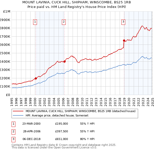 MOUNT LAVINIA, CUCK HILL, SHIPHAM, WINSCOMBE, BS25 1RB: Price paid vs HM Land Registry's House Price Index