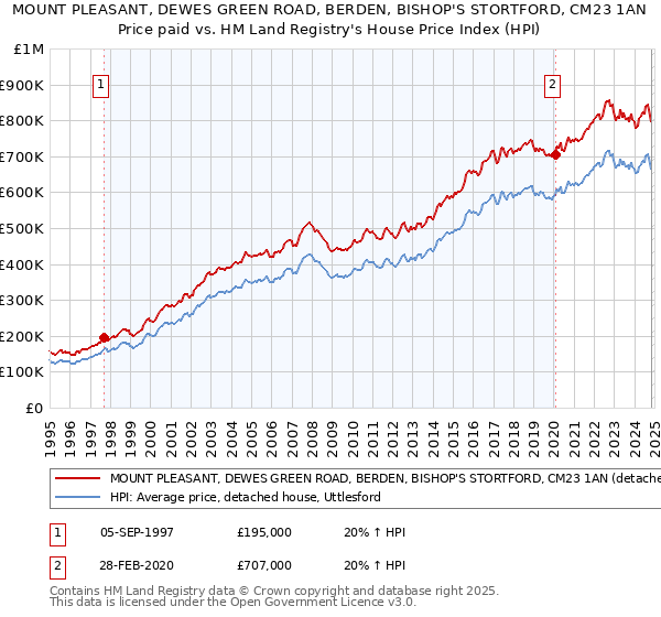 MOUNT PLEASANT, DEWES GREEN ROAD, BERDEN, BISHOP'S STORTFORD, CM23 1AN: Price paid vs HM Land Registry's House Price Index