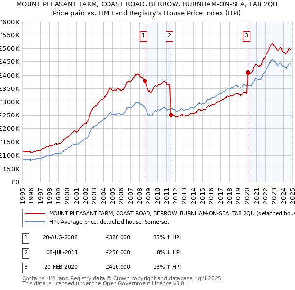 MOUNT PLEASANT FARM, COAST ROAD, BERROW, BURNHAM-ON-SEA, TA8 2QU: Price paid vs HM Land Registry's House Price Index