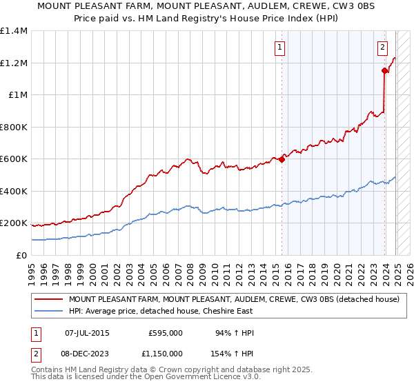 MOUNT PLEASANT FARM, MOUNT PLEASANT, AUDLEM, CREWE, CW3 0BS: Price paid vs HM Land Registry's House Price Index