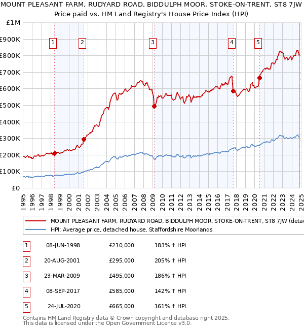 MOUNT PLEASANT FARM, RUDYARD ROAD, BIDDULPH MOOR, STOKE-ON-TRENT, ST8 7JW: Price paid vs HM Land Registry's House Price Index