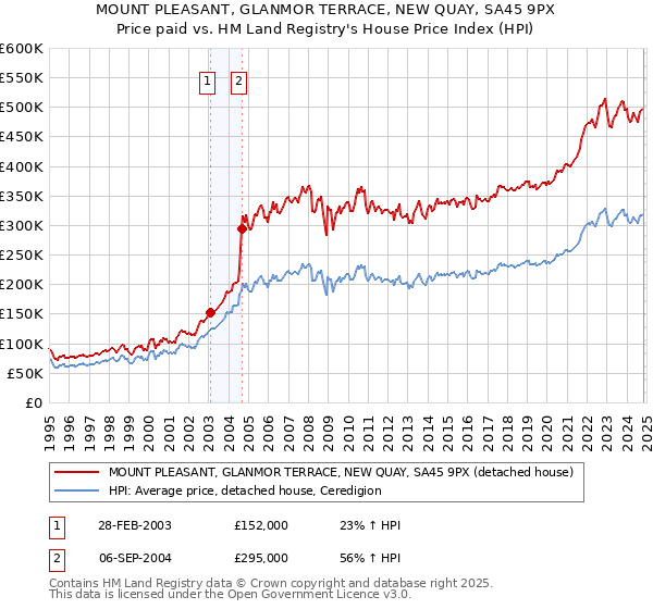 MOUNT PLEASANT, GLANMOR TERRACE, NEW QUAY, SA45 9PX: Price paid vs HM Land Registry's House Price Index