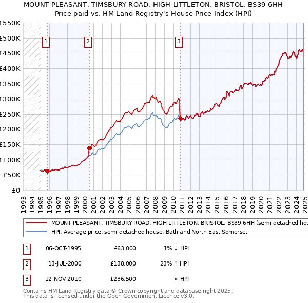 MOUNT PLEASANT, TIMSBURY ROAD, HIGH LITTLETON, BRISTOL, BS39 6HH: Price paid vs HM Land Registry's House Price Index