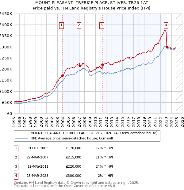 MOUNT PLEASANT, TRERICE PLACE, ST IVES, TR26 1AT: Price paid vs HM Land Registry's House Price Index