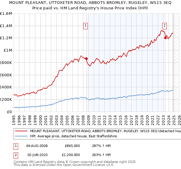 MOUNT PLEASANT, UTTOXETER ROAD, ABBOTS BROMLEY, RUGELEY, WS15 3EQ: Price paid vs HM Land Registry's House Price Index