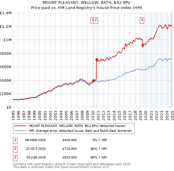 MOUNT PLEASANT, WELLOW, BATH, BA2 8PU: Price paid vs HM Land Registry's House Price Index