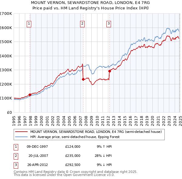 MOUNT VERNON, SEWARDSTONE ROAD, LONDON, E4 7RG: Price paid vs HM Land Registry's House Price Index