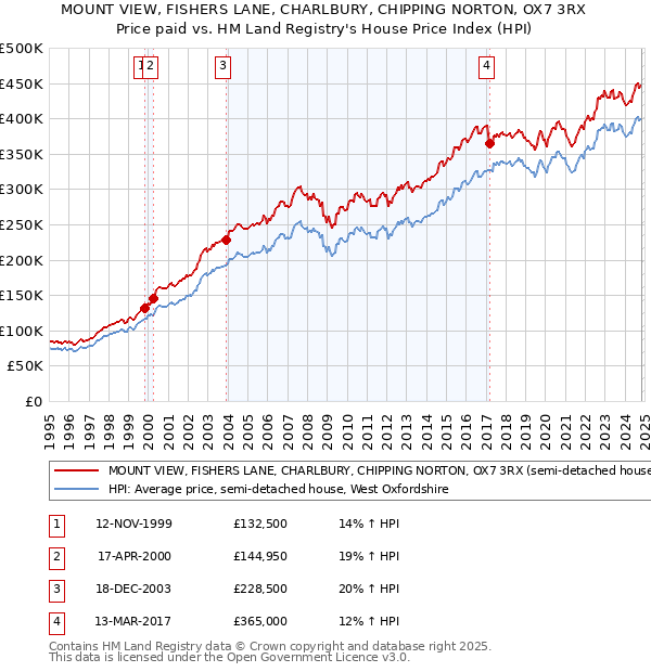 MOUNT VIEW, FISHERS LANE, CHARLBURY, CHIPPING NORTON, OX7 3RX: Price paid vs HM Land Registry's House Price Index