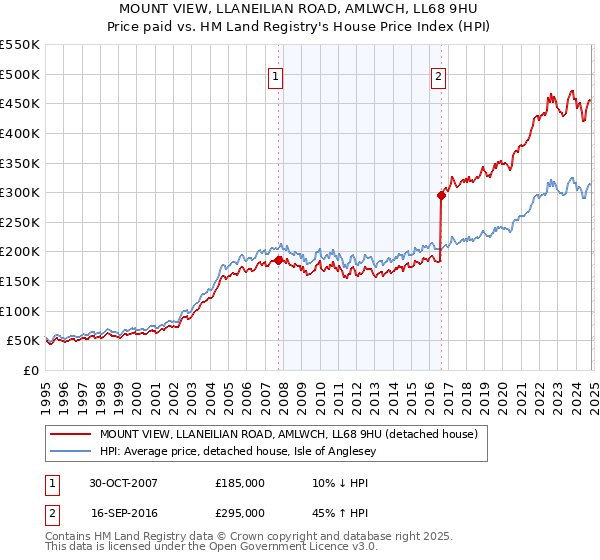 MOUNT VIEW, LLANEILIAN ROAD, AMLWCH, LL68 9HU: Price paid vs HM Land Registry's House Price Index