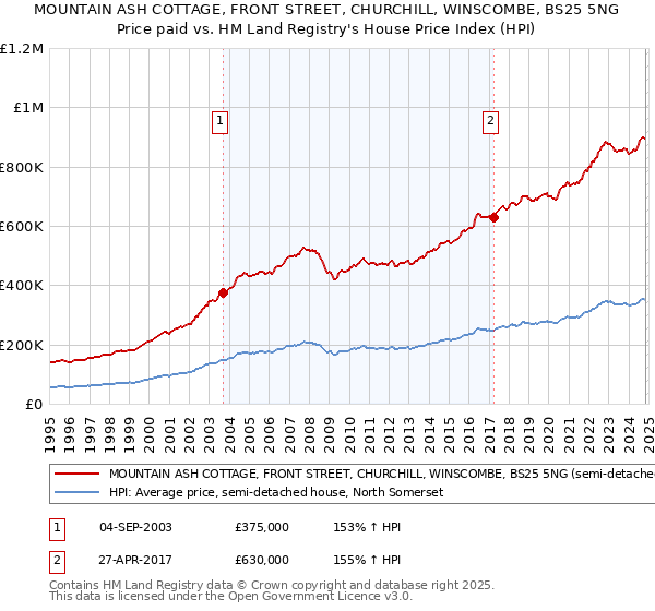 MOUNTAIN ASH COTTAGE, FRONT STREET, CHURCHILL, WINSCOMBE, BS25 5NG: Price paid vs HM Land Registry's House Price Index