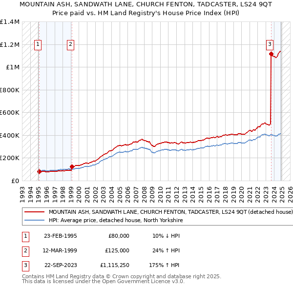 MOUNTAIN ASH, SANDWATH LANE, CHURCH FENTON, TADCASTER, LS24 9QT: Price paid vs HM Land Registry's House Price Index