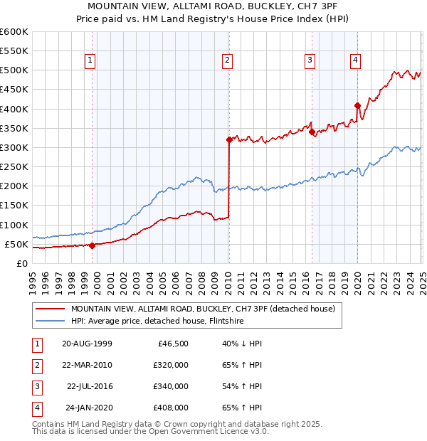 MOUNTAIN VIEW, ALLTAMI ROAD, BUCKLEY, CH7 3PF: Price paid vs HM Land Registry's House Price Index