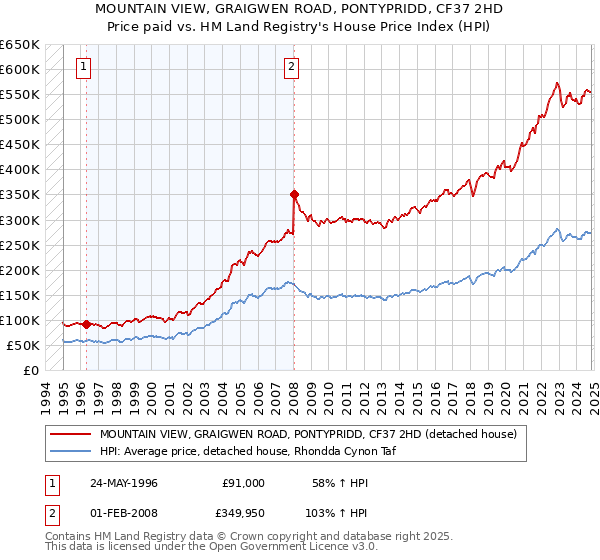 MOUNTAIN VIEW, GRAIGWEN ROAD, PONTYPRIDD, CF37 2HD: Price paid vs HM Land Registry's House Price Index