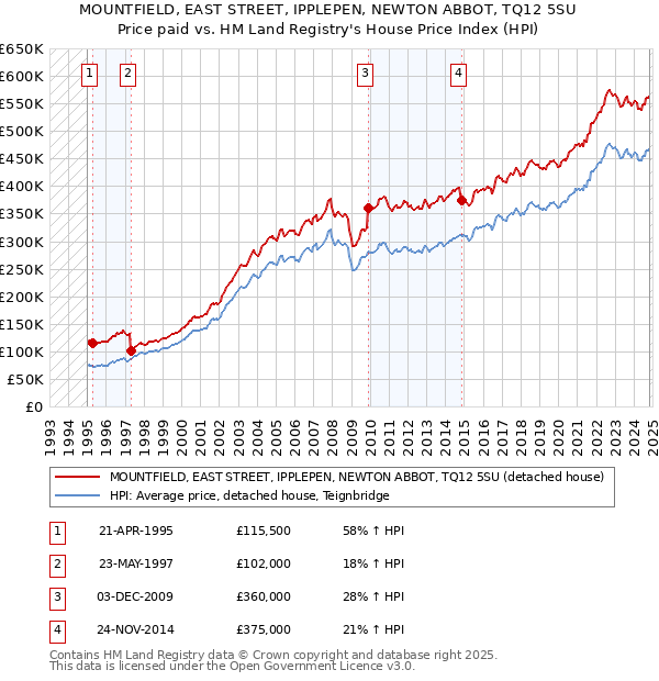 MOUNTFIELD, EAST STREET, IPPLEPEN, NEWTON ABBOT, TQ12 5SU: Price paid vs HM Land Registry's House Price Index