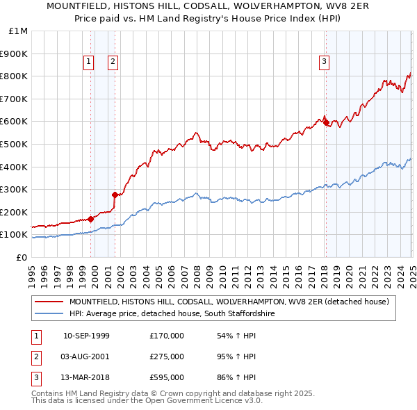 MOUNTFIELD, HISTONS HILL, CODSALL, WOLVERHAMPTON, WV8 2ER: Price paid vs HM Land Registry's House Price Index