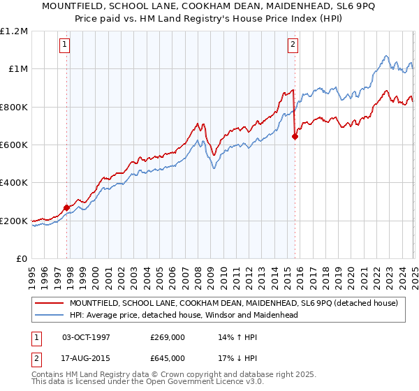 MOUNTFIELD, SCHOOL LANE, COOKHAM DEAN, MAIDENHEAD, SL6 9PQ: Price paid vs HM Land Registry's House Price Index