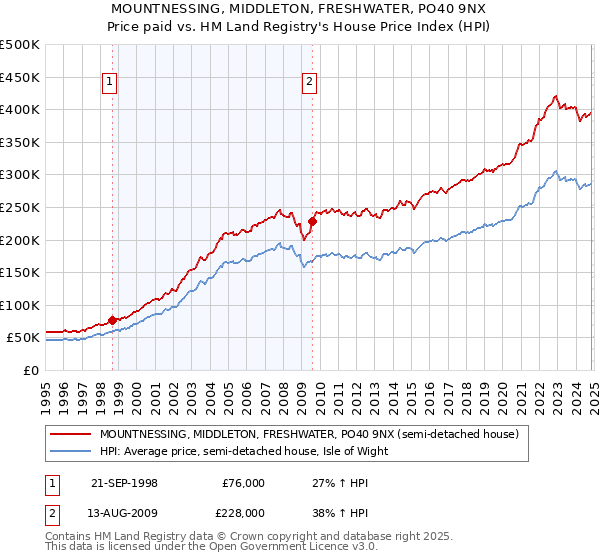 MOUNTNESSING, MIDDLETON, FRESHWATER, PO40 9NX: Price paid vs HM Land Registry's House Price Index