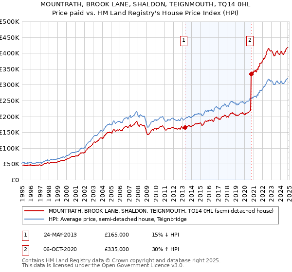 MOUNTRATH, BROOK LANE, SHALDON, TEIGNMOUTH, TQ14 0HL: Price paid vs HM Land Registry's House Price Index