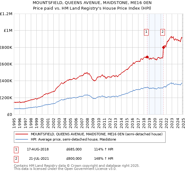 MOUNTSFIELD, QUEENS AVENUE, MAIDSTONE, ME16 0EN: Price paid vs HM Land Registry's House Price Index