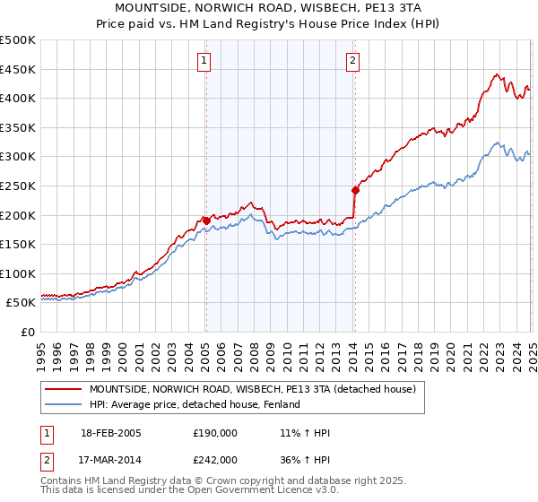 MOUNTSIDE, NORWICH ROAD, WISBECH, PE13 3TA: Price paid vs HM Land Registry's House Price Index