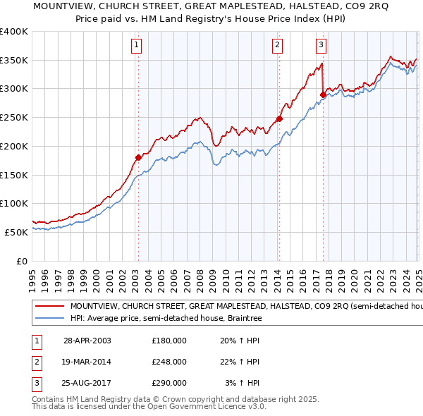 MOUNTVIEW, CHURCH STREET, GREAT MAPLESTEAD, HALSTEAD, CO9 2RQ: Price paid vs HM Land Registry's House Price Index