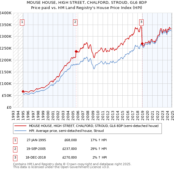 MOUSE HOUSE, HIGH STREET, CHALFORD, STROUD, GL6 8DP: Price paid vs HM Land Registry's House Price Index