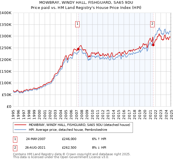 MOWBRAY, WINDY HALL, FISHGUARD, SA65 9DU: Price paid vs HM Land Registry's House Price Index