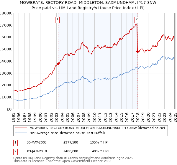 MOWBRAYS, RECTORY ROAD, MIDDLETON, SAXMUNDHAM, IP17 3NW: Price paid vs HM Land Registry's House Price Index