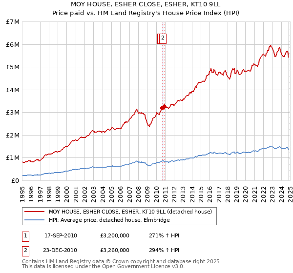 MOY HOUSE, ESHER CLOSE, ESHER, KT10 9LL: Price paid vs HM Land Registry's House Price Index