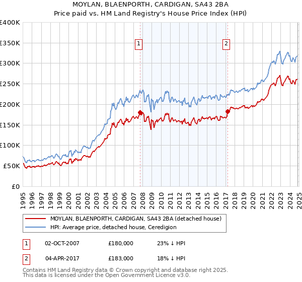 MOYLAN, BLAENPORTH, CARDIGAN, SA43 2BA: Price paid vs HM Land Registry's House Price Index