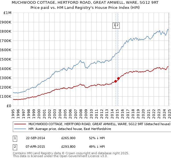 MUCHWOOD COTTAGE, HERTFORD ROAD, GREAT AMWELL, WARE, SG12 9RT: Price paid vs HM Land Registry's House Price Index