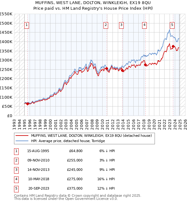 MUFFINS, WEST LANE, DOLTON, WINKLEIGH, EX19 8QU: Price paid vs HM Land Registry's House Price Index