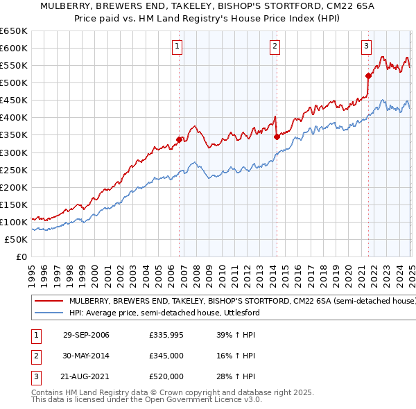 MULBERRY, BREWERS END, TAKELEY, BISHOP'S STORTFORD, CM22 6SA: Price paid vs HM Land Registry's House Price Index