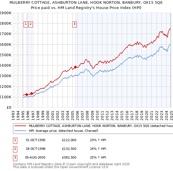 MULBERRY COTTAGE, ASHBURTON LANE, HOOK NORTON, BANBURY, OX15 5QE: Price paid vs HM Land Registry's House Price Index