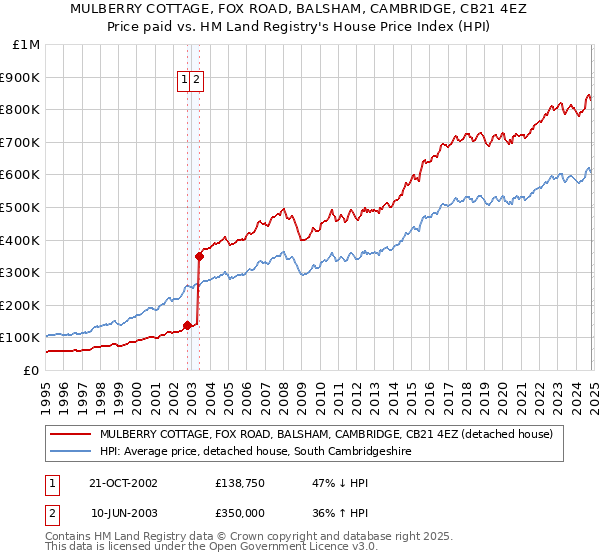 MULBERRY COTTAGE, FOX ROAD, BALSHAM, CAMBRIDGE, CB21 4EZ: Price paid vs HM Land Registry's House Price Index