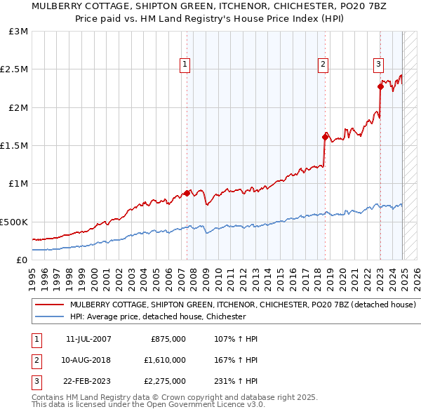 MULBERRY COTTAGE, SHIPTON GREEN, ITCHENOR, CHICHESTER, PO20 7BZ: Price paid vs HM Land Registry's House Price Index